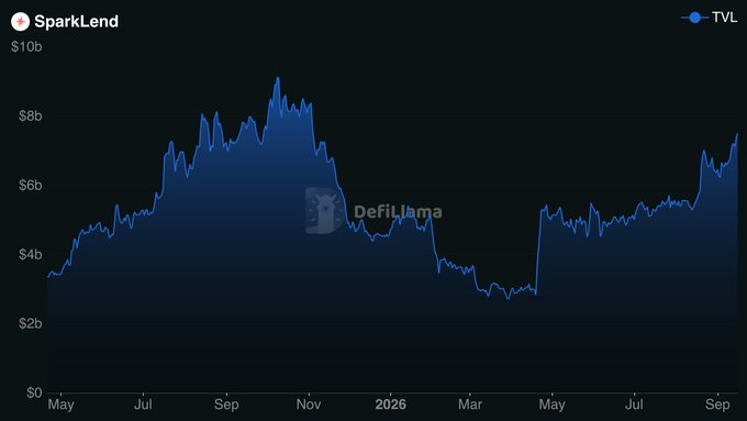 A DefiLlama Total Value Locked (TVL) chart for "SparkLend" showing a value trajectory from May 2025 to September, peaking around $9b in late 2025 before declining and recovering.