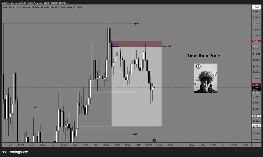 A TradingView candlestick chart for 'QNT/TetherUS · 1h · Binance' created by 'supreme-jedi' with labels 'Padded', 'OB', 'eq', 'OTE', and an inset image captioned 'Time then Price'.