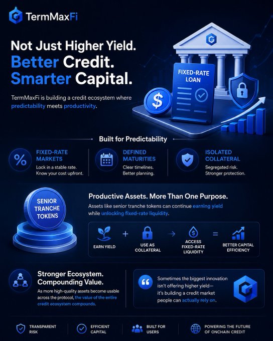 A promotional infographic for TermMaxFi highlighting 'Not Just Higher Yield. Better Credit. Smarter Capital.' with sections on Fixed-Rate Markets, Defined Maturities, Isolated Collateral, and Senior Tranche Tokens.