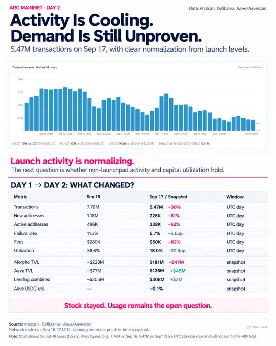 A data dashboard titled 'Activity Is Cooling. Demand Is Still Unproven' showing ARC Mainnet Day 2 transaction statistics, with a bar chart and a comparison table of metrics between Sep 16 and Sep 17.