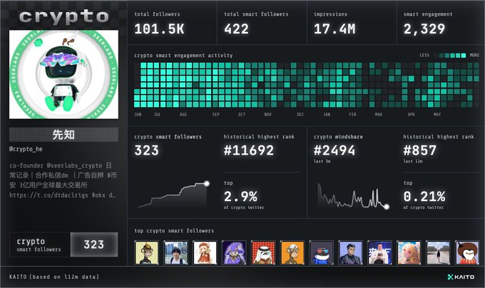 In the image, there's a computer screen displaying a detailed graph with many small squares that represent different users or accounts. The graph shows various information about the users, including their popularity among other users and their level of activity within an online community. Additionally, some text is present on the image, which might provide more context to the post by KaitoAI.