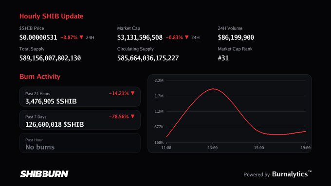 A 'SHIBBURN' dashboard providing an Hourly SHIB Update, showing SHIB Price at $0.00000531, Market Cap of $3,131,596,508, Total Supply around 589 billion, and a Burn Activity chart with significant declines over the past 7 days.