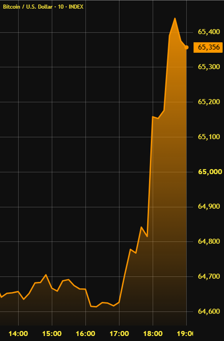 The image shows a Bitcoin/U.S. Dollar price chart where Bitcoin surges to $65,356, visually confirming the breaking news of Bitcoin jumping above the $65,000 threshold with a sharp upward spike occurring around 18:00.