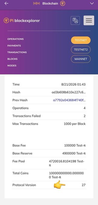 The image shows a Pi Blockexplorer page confirming that Protocol Version 27 is now active on Testnet, with block details including 4 operations, 2 failed transactions, a base fee of 100,000 Test-π, and a protocol upgrade highlighted by a pointing hand emoji. This visually validates the post's claim that Pi Testnet has successfully transitioned to Protocol 27, marking another step toward a more mature blockchain infrastructure.