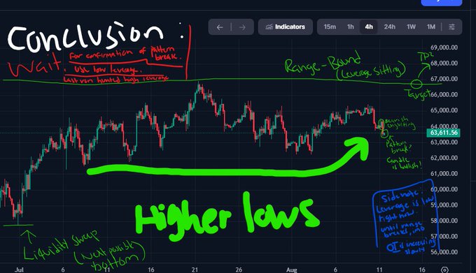 An annotated financial candlestick chart with handwritten notes including 'Conclusion', 'Wait for confirmation of Higher Low', 'Range-Bound (Degen Sifting)', 'Higher lows', 'Liquidity Sweep (Liquidity Bottom)', and 'Sidnote Leverage is King' showing prices ranging from about 57,000 to 69,000.