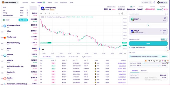 A screenshot of the PancakeSwap interface showing the "Stocks" trading tab with Invesco QQQ (QQQ) priced at $722.34, alongside a sidebar listing notable stocks like JPMorgan Chase ($359.68), Visa ($365.34), and Mastercard ($566.50), with a "Pancake Tokenized Aggregate" chart displaying a 0.72% weekly increase. The image illustrates the gamified stock trading event mentioned in the post, where users buy and swap tokenized stocks like QQQ as part of a four-day mystery stock puzzle challenge promoted across X, Telegram, and Discord.