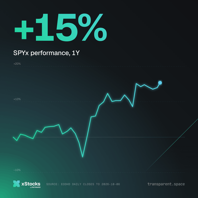 A line chart shows SPYx performance over 1 year with a +15% gain, displayed on a dark background with teal accents, sourced from EODHD daily closes to 2026-10-06, branded by xStocks and transparent.space.