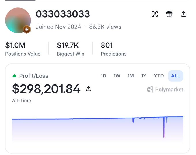A Polymarket trading profile for user '0330330333' shows they joined in November 2024 with 86.3K views. Their stats include $1.0M positions value, $19.7K biggest win, 801 predictions, and an all-time profit of $298,201.84 displayed on a line chart.