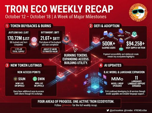 A red promotional infographic titled “TRON ECO WEEKLY RECAP” summarizes milestones for October 12–18, including “TOKEN BUYBACKS & BURNS,” “DEFI & ADOPTION,” “NEW TOKEN LISTINGS,” and “AI UPDATES,” with figures such as “$70.72M,” “21.61M+ $BTT,” “500K+,” and “$94.25B+.”