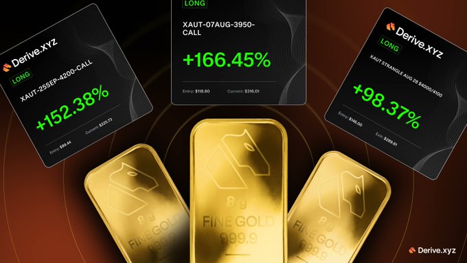 The image showcases a Derive.xyz promotional graphic featuring three gold bars marked "8g FINE GOLD 999.9" surrounded by trading cards displaying impressive returns: XAUT-25SEP-4200-CALL at +152.38%, XAUT-07AUG-3950-CALL at +166.45%, and XAUT STRANGLE AUG 28 $4000/$4100 at +98.37%. These figures visually support the post's message about the halfway point of the XAUT Trading Competition, highlighting the strong +150% returns currently held by top traders on gold options.