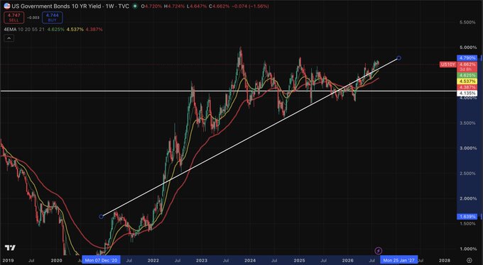 A weekly chart of the US Government Bonds 10 YR Yield (TVC) showing a long-term uptrend with rising moving averages and key Fibonacci retracement levels marked.