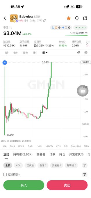 A mobile trading app screenshot shows 'Babydog' token with a price of $3.04M (+45.7%), market cap $230.03M, and a 1-day candlestick chart showing ATH of $3.04M, with Chinese buttons for buy (买入) and sell (卖出).
