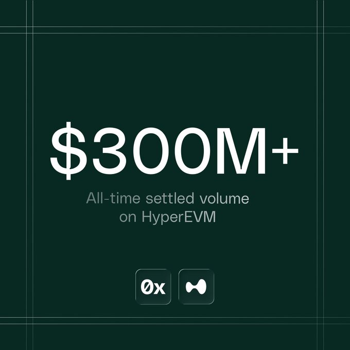 A dark green graphic displays '$300M+ All-time settled volume on HyperEVM' with 0x and Hyperliquid logos.