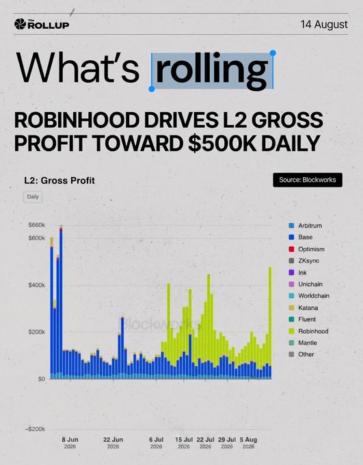 A "What's Rolling" chart from Rollup dated 14 August shows daily L2 gross profit from early June through early August 2026, with Robinhood Chain's green bars climbing sharply toward the $500K range while Base and other L2s lag behind. The visualization amplifies the post's taunt of Coinbase's Base by highlighting Robinhood's rapidly growing profit dominance in the layer-2 race.
