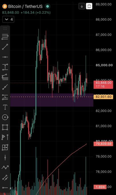 A Bitcoin/TetherUS (BTCUSDT) 4-hour candlestick chart shows BTC trading at 83,848.00 (+0.22%), with price action consolidating in a tight range between support at 82,931.60 and resistance near 85,000.00, reflecting the post's observation of weakening momentum and selective liquidity awaiting a breakout above 85K or breakdown below 82K.