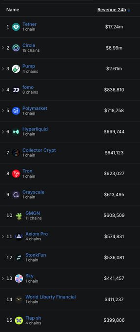 A crypto revenue leaderboard showing Tether at #1 with $17.24m, followed by Circle ($6.99m), Pump ($2.61m), and other platforms.