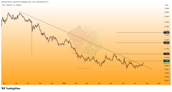 A TradingView candlestick chart of ENA/USDT on Binance (1D timeframe, July 2024–Aug) shows price breaking above a descending trendline from September and consolidating near $0.0985 resistance, supporting the post's bullish outlook for further upside toward higher horizontal resistance levels around $0.1352, $0.2233, and $0.3460.