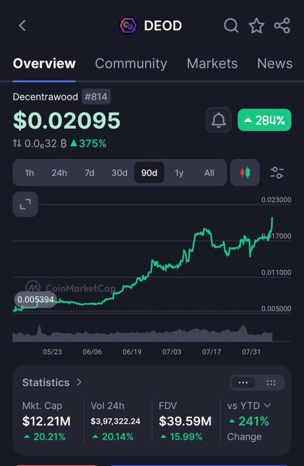 A CoinMarketCap price chart for Decentralwood ($DEOD) at $0.02095, showing a 28% gain and 375% surge over 90 days, with the post highlighting the trader's bullish entry at $0.020 and price targets up to $0.10 following a breakout pattern and upcoming BingX listing.