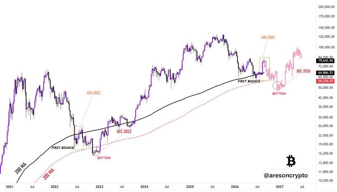 The image is a long-term Bitcoin (BTC) price chart from 2021 to 2027 showing candlesticks in purple and black, overlaid with a 200 MA (solid black line) and 300 MA (dashed red line) as key support indicators. Key annotations mark "FIRST BOUNCE" and "BOTTOM" points along with dates such as AUG 2022, DEC 2022, AUG 2026, and DEC 2026, highlighting previous cycles where BTC tested the 200/300 MA support zone before rebounding, with current price levels shown around $72,650, $64,866, and $60,000 on the right axis (watermarked @aresoncrypto).