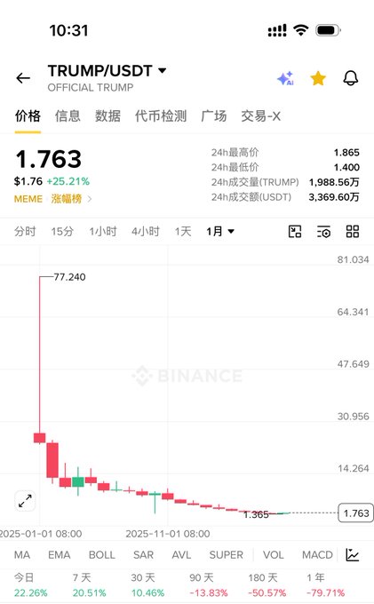 A Binance mobile chart showing the TRUMP/USDT memecoin price crashing from a peak of 77.240 down to 1.763, marking a devastating 79.71% drop over 1 year.