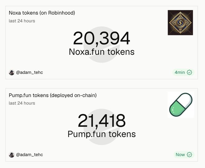 The image shows two comparison stats: 20,394 Noxa.fun tokens on Robinhood and 21,418 Pump.fun tokens deployed on-chain in the last 24 hours, posted by @adam_tehc. The post claims Noxa is "about to flip" Pump.fun, and the image illustrates this by showing Noxa's token count nearly matching Pump.fun's—using this near-parity as evidence of Noxa's rising momentum to dismiss criticism about its move off Solana.