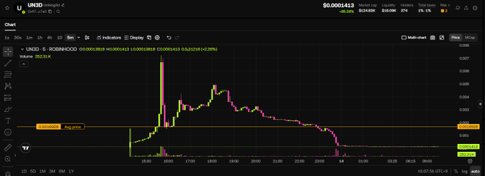A candlestick chart showing UNSD/USD on Robinhood with a current price of $0.00014413 (+0.06%), depicting a volatile price spike and subsequent decline that aligns with the post's lament about losing money on a meme coin trade (Robinhood 4 losses, 4 defeats).