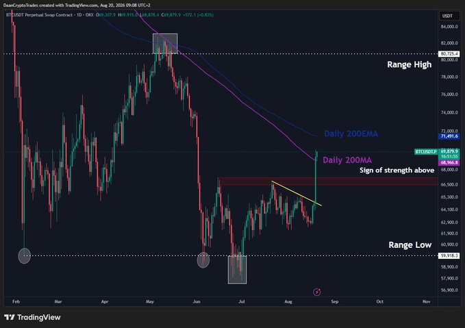 A BTC/USD daily chart from TradingView showing price at $69,879 (+8.43%) testing the Daily 200MA and 200EMA confluence around $69,879-$71,693, with labeled "Range High" near $80,225 and "Range Low" near $59,910, illustrating the post's point that BTC has made a higher high and is now retracing into the middle of the broader $60K-$80K range.