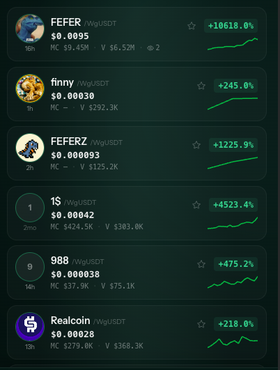 The image displays a cryptocurrency tracking dashboard showing trending tokens like $FEFER (+10618.0%, MC $9.45M), $FINNY (+245.0%), $FEFERZ (+1225.9%), $1S (+4523.4%), $988 (+475.2%), and Realcoin (+218.0%), all paired with WgUSDT. The chart aligns with the post by confirming that $FEFER, $FINNY, $FEFERZ, and Realcoin are listed with notable percentage gains, while prompting viewers to suggest additional tokens to whitelist on Wolfswap.