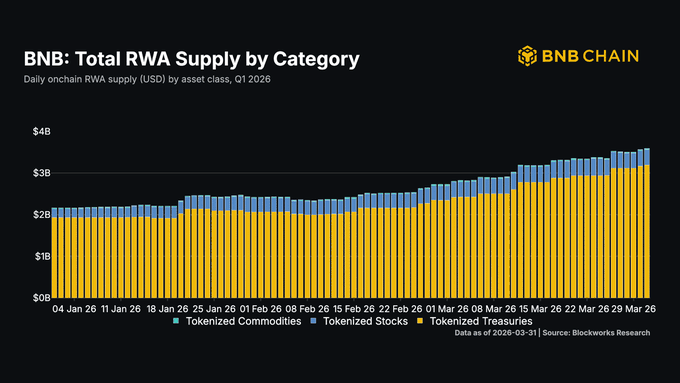 The image shows a bar graph comparing total RWA supply by category for Bitcoin Chain over time. One of the bars represents total RWA supply by category, specifically Bitcoin Chain, with its yellow color indicating that it has grown significantly in value. The x-axis displays the dates from Jan to Dec, and the y-axis shows the amount of RWA supply. In addition to Bitcoin, there are other cryptocurrencies such as Ripple, Litecoin, and EOS, each having their own separate bar on the graph representing their respective RWA supply by category.