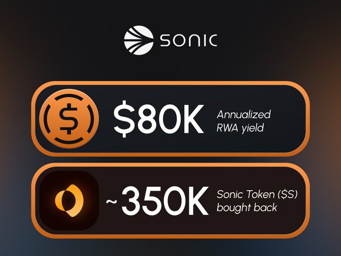 The image is a promotional graphic that shows two investment opportunities for Sonic tokens - an $80K annualized RWA yield from Sonic token RVA and another $350K from AutoVault's AutoVault. The post highlights how different products, such as RVA and AutoVault, have generated revenue in their respective routes back to Sonic. It is important to understand that these products serve distinct purposes within the cryptocurrency ecosystem.