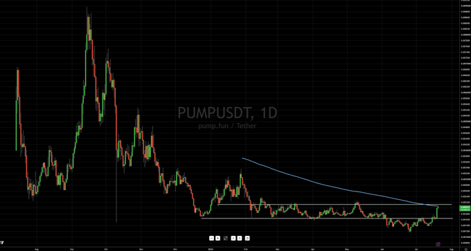 A daily candlestick chart for **PUMPUSDT (pump.fun / Tether)** shows the asset's price surging to a peak near the upper-left before entering a prolonged downtrend, consolidating within a horizontal range near the bottom of the chart. A descending trendline and horizontal support/resistance levels frame the current trading range, visually supporting the post's "bacc in da range" commentary indicating a return to range-bound price action.