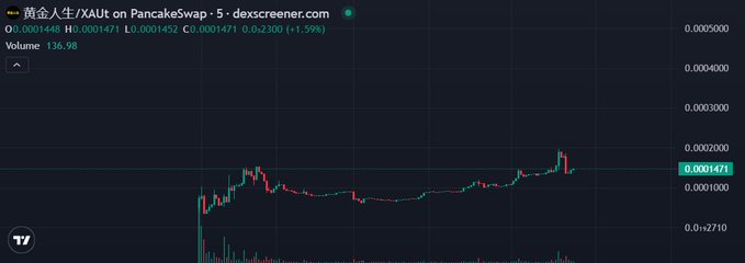 A DexScreener chart showing XAUT/USDT trading pair on PancakeSwap with a current price of 0.0001471 and +1.58% change.