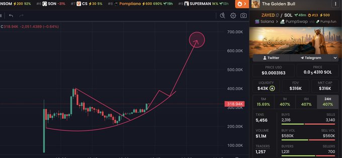 A trading chart for "The Golden Bull" ($ZAYED) token is shown, displaying a price of $318.94K with a dramatic recent spike upward, accompanied by market statistics showing $43K liquidity, 407% 5M gain, and 2,316 transactions. The image supports the post's promotional claim about $ZAYED being a memecoin launched by a known "Arab whale" trader, showcasing the token's explosive price action as visual evidence of its momentum.