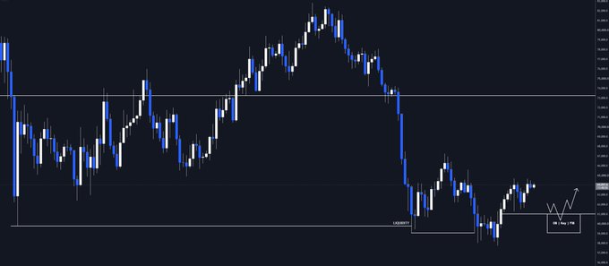 The image shows a daily candlestick chart of BTC/USD with two horizontal support lines marked, illustrating a double liquidity sweep at the 59,800.0 weekly low, where price wicked below the level twice before staging a recovery, highlighted by a "Up Only I Hope" annotation pointing toward potential upside.