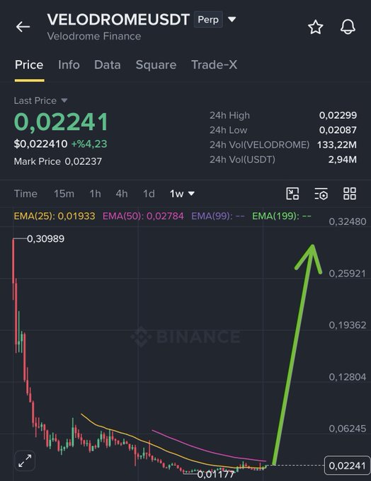 A Binance perpetual trading chart for VELODROME/USDT shows the price at $0.02241, down 4.23%, with 24-hour volume of $2.94M. A prominent green arrow is overlaid on the chart pointing sharply upward from the current price, visually illustrating the claim that the token "will pump very soon."