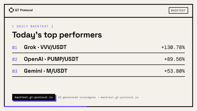 A "Today's top performers" daily backtest dashboard from GT Protocol displaying three AI-generated trading strategies ranked by return: Grok's VVV/USDT at +130.78%, OpenAI's PUMP/USDT at +89.56%, and Gemini's M/USDT at +53.80%, which directly matches the accompanying post's highlighted results.