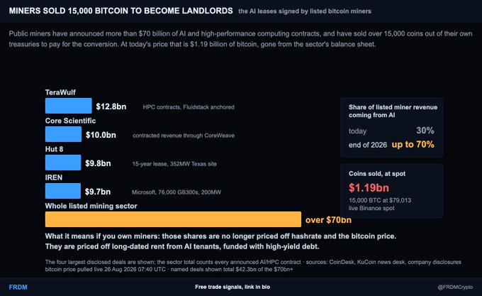 The image is a data visualization showing listed bitcoin miners' AI contract deals, highlighting that TeraWulf, Core Scientific, Hut 8, and IREN have collectively secured over $70 billion in HPC/AI contracts while selling 15,000 BTC worth $1.19bn to fund the conversion. It emphasizes that AI revenue will grow from 30% to 70% of total sector revenue by end of 2026, illustrating the post's main point that miner valuations are now driven by long-dated AI rental income rather than bitcoin hashrate.