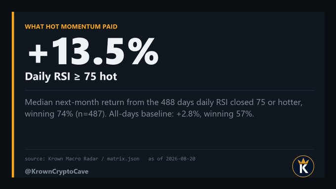 The image displays a stat card titled "WHAT HOT MOMENTUM PAID" showing that on the 488 days Bitcoin's daily RSI closed at ≥75, the median next-month return was +13.5% with a 74% win rate (n=487), compared to a +2.8% return and 57% win rate on all days. Sourced from Krown Macro Radar as of 2026-08-20, it visually supports the post's claim that fading hot momentum goes against historical odds.