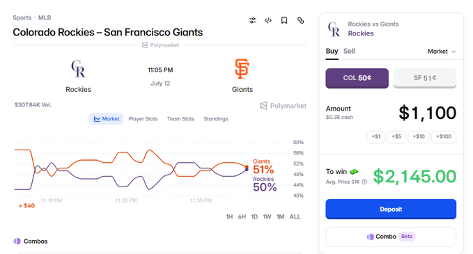 A Polymarket prediction market interface for an MLB game between the Colorado Rockies and San Francisco Giants on July 12, showing odds of Rockies 50% and Giants 51%, with a betting panel indicating a potential win of $2,145.00 on a $1,100 bet.