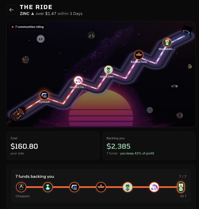 A dashboard titled 'THE RIDE' showing the ZINC token is up over $1.47 within 3 days, with 7 communities riding including CyreneAI, Unicorn Ca..., Island DAO, Benefito Fund, and MoreInDAO, with a cost of $160.80 and $2,385 backing you.
