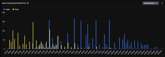 A bar graph titled "Open Interest By Strike Price" displays call (blue) and put (yellow) option volumes across Bitcoin strike prices from $40K to $200K, with the heaviest call open interest concentrated around the $80K–$100K range—visually reinforcing the post's point that traders are now rebuilding positions around $80K after $6.4B in expired options.