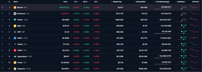 A cryptocurrency market dashboard displaying top tokens including BTC at $83,443.20, ETH at $2,556.17, USDT, BNB, XRP, USDC, SOL, TRX, HYPER, ZEC, and DOGE, with their respective prices, percentage changes, market caps, volumes, and 7-day price charts.