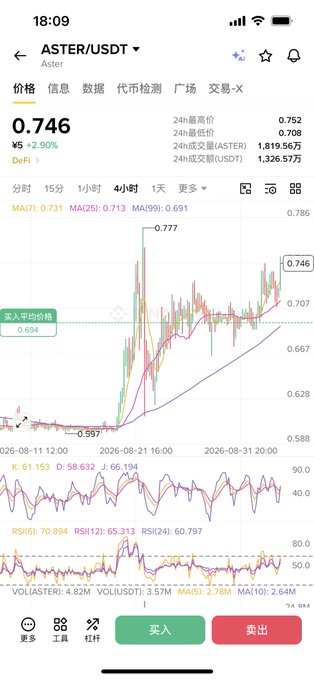 A cryptocurrency trading chart showing the ASTER/USDT pair priced at 0.746 with a +2.90% gain, displayed on a mobile app with candlestick charts and technical indicators like KDJ and RSI.