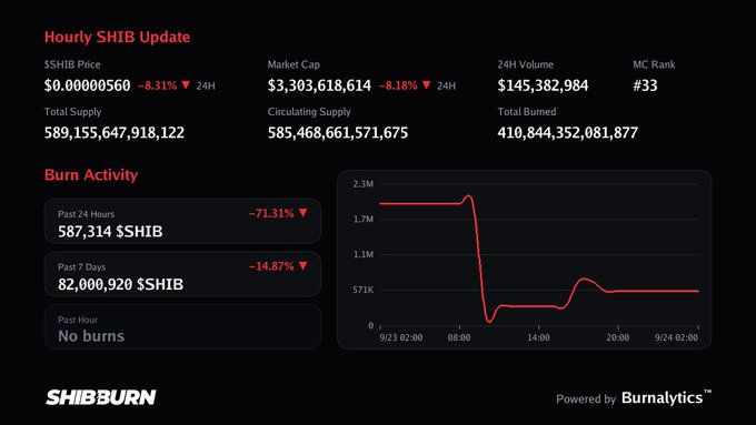 A dark-themed 'Hourly SHIB Update' dashboard from SHIBBURN powered by Burnalytics, showing a SHIB price of $0.00000560 (-8.31%), market cap of $3,303,618,614, and burn activity statistics with a chart.