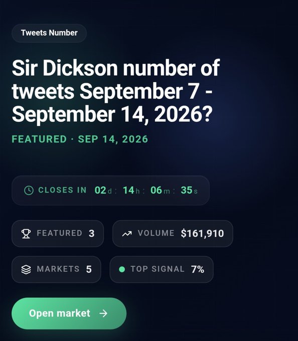 A prediction market interface asking 'Sir Dickson number of tweets September 7 - September 14, 2026?' under the category 'Tweets Number', featured on Sep 14, 2026, with a closing timer of 02 days, 14 hours, 06 minutes, and 35 seconds, showing $161,910 volume across 5 markets with a 7% top signal.