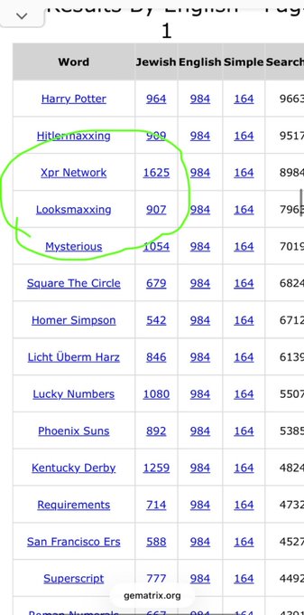 A gematria database search showing words like "Harry Potter," "Hitlermaxxing," "Xpr Network," "Looksmaxxing," and "Mysterious" (circled in green) all yielding Jewish English Simple Search values of 984 and 164, highlighting coincidental numeric patterns shared with "Xpr Network."