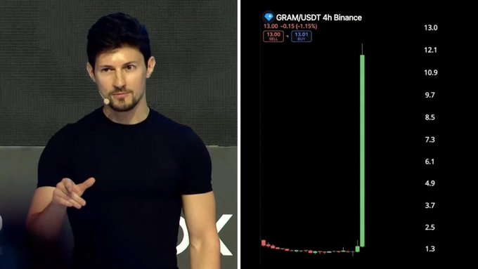 The image features a man standing next to a computer screen displaying a graph, likely representing information about cryptocurrency trading or an ICO event. The caption at the bottom of the image mentions "durov could easily" drive up $GRAM In 2018, which is a key point in the context of the coin or event depicted on the screen.