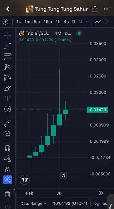 A cryptocurrency or stock trading chart displayed on TradingView showing 'TripleT/SO...' ticker with a 1M monthly view, displaying a bullish candlestick pattern rising from around -0.005000 to 0.01470, indicating a +9.46% increase.