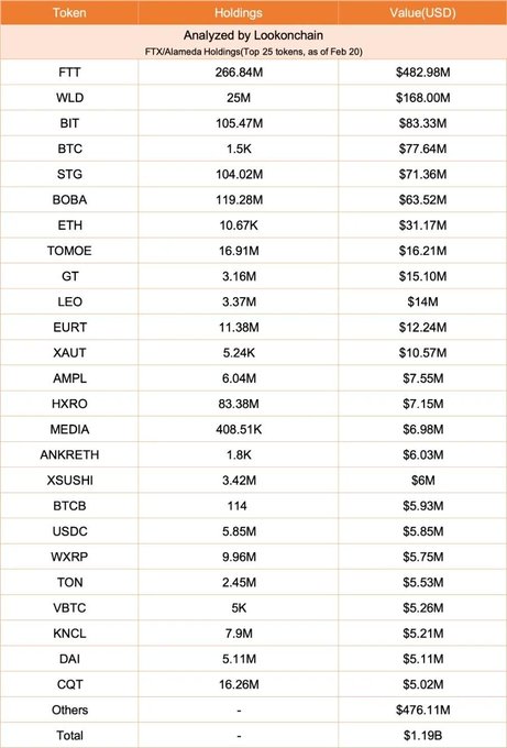 Table titled 'Analyzed by Lookonchain' showing FTX/Alameda Holdings (Top 25 tokens, as of Feb 20) including FTT ($482.98M), WLD ($168.00M), BIT ($83.33M), BTC, STG, and others, totaling $1.19B.