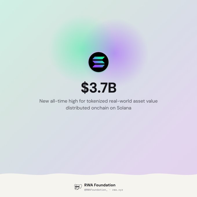 A Solana-branded graphic announcing '$3.7B - New all-time high for tokenized real-world asset value distributed onchain on Solana' from the RWA Foundation (@RWAFoundation_).